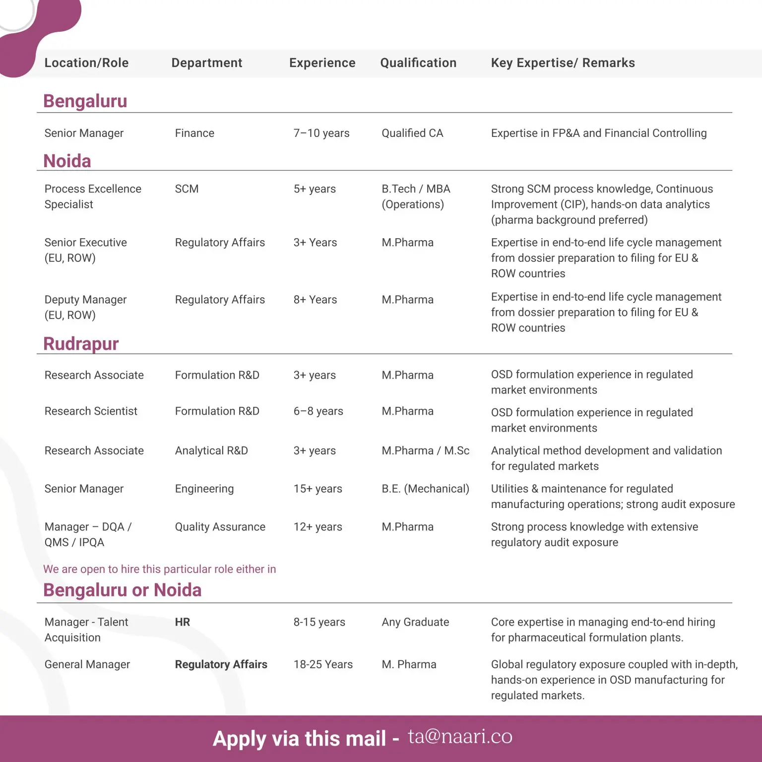 Naari Pharma Hiring Multiple across Finance, SCM, RA, R&D, QA, HR, Engineering